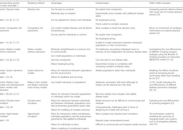 Table 2 Summary table of epidemiological modeling structures for the economic evaluation of non-communicable disease public health interventions