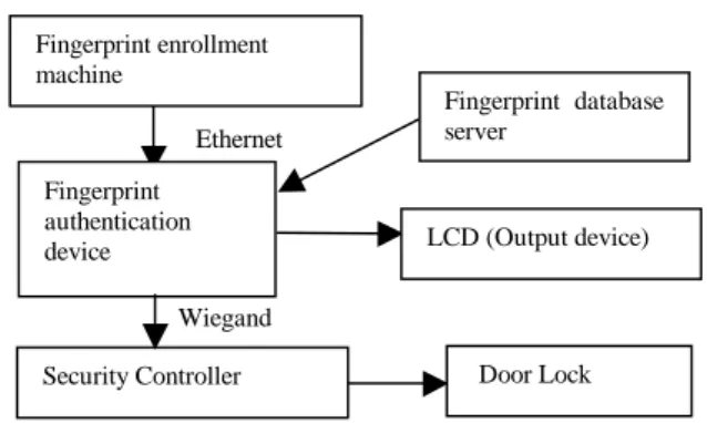 Figure 1: Block diagram of physical access control system Fingerprint authentication often refers to the verification of a person’s identity using his/her fingerprints