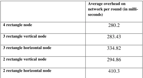 Table  ‎4.5  and  Figure  ‎4.3  show  a  comparison  of  the  fifth  approach  with  the  sequential  one,  based  on  different  numbers  of  slave  nodes