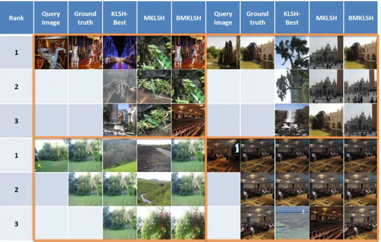Figure 8: Comparison of qualitative retrieval performance on the “Holiday" dataset