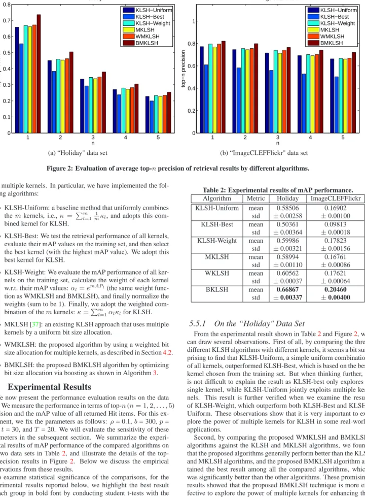 Table 2: Experimental results of mAP performance.