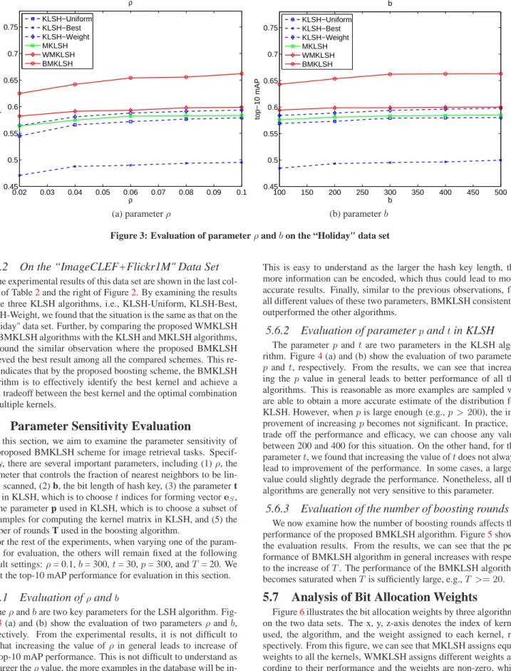 Figure 3: Evaluation of parameter ρ and b on the “Holiday" data set
