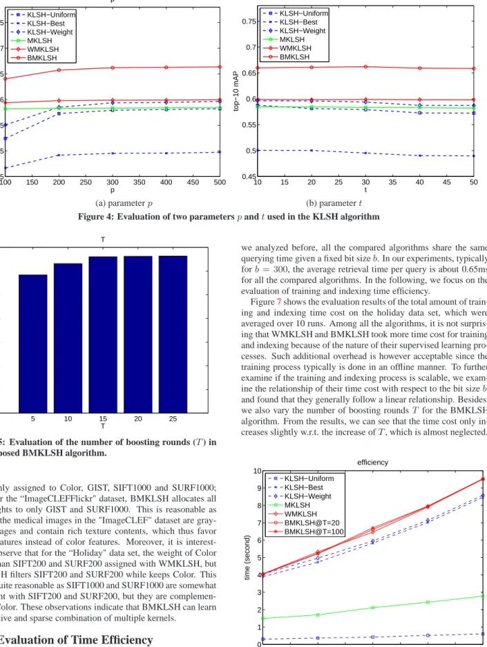Figure 4: Evaluation of two parameters p and t used in the KLSH algorithm