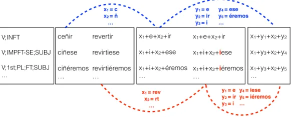 Figure 2: Forming a generalized paradigm (right) based on a paradigm discovered by the LCS method(Ahlberg et al., 2014) (middle) from raw inﬂection tables (left).