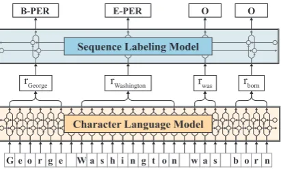 Figure 1: High level overview of proposed approach. A sentence is input as a character sequence into a pre-trained bidirec-tional character language model