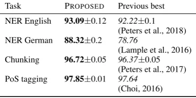 Table 1: Summary of evaluation results for best conﬁguration of proposed architecture, and current best published results.The proposed approach signiﬁcantly outperforms previous work on the CONLL03 NER task for German and English andslightly outperforms previous works on CONLL2000 chunking and Penn treebank PoS tagging.