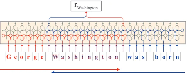 Figure 2: Extraction of a contextual string embedding for a word (“Washington”) in a sentential context