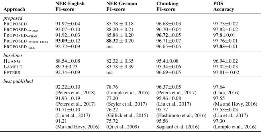 Table 2: Summary of evaluation results or all proposed setups and baselines. We also list the best published scores for eachtask for reference