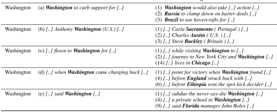 Table 4: Examples of the word “Washington” in different contexts in the CONLL03 data set, and nearest neighbors usingcosine distance over our proposed embeddings