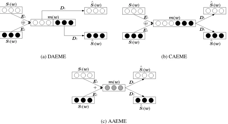 Figure 1: The architectures of proposed AEMEs. Rectangles represent word vectors, circles represent asingle dimension of a word vector, and ﬁlled circles represent source of word embeddings