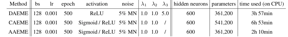 Table 1: Training details. bs: batch size. lr: learning rate. Both Sigmoid and ReLU activations per-formed comparably for CAEME and AAEME in our experiments.