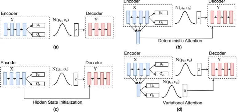 Figure 2: (a) Variational Seq2Seq model. (b) Variational Seq2Seq with deterministic attention