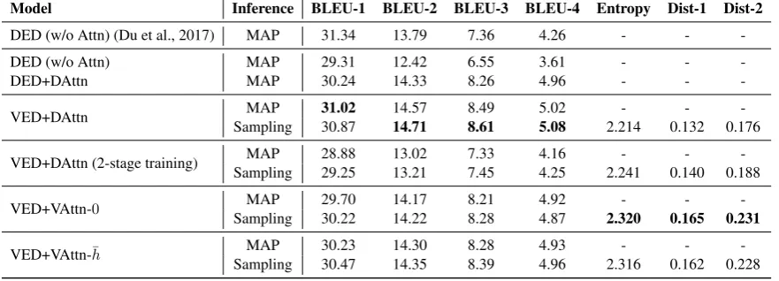 Table 2: BLEU, entropy, and distinct scores. We compare the deterministic encoder-decoder (DED)and variational encoder-decoders (VEDs)