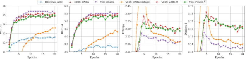 Figure 4: BLEU-2, BLEU-4, Entropy, and Dist-1 calculated on the validation set as training progresses.