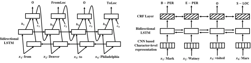 Figure 1: Attention based Bidirectional LSTM for SlotFillingFigure 2: BLSTM-CNN-CRF Structure for Named-entityRecognition