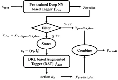 Figure 3: Training Model of DRL based Augmented Tag-ger