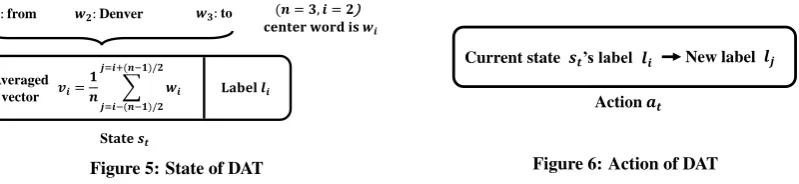 Figure 6: Action of DAT