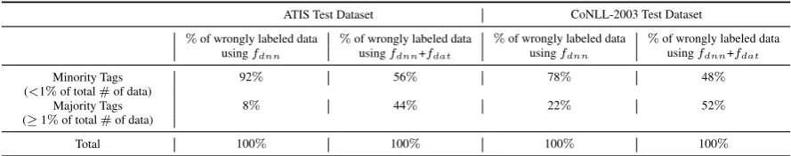 Table 4: Change on Tags’ Distribution of Wrongly Labeled Data on ATIS and CoNLL-2003 Test Datasets
