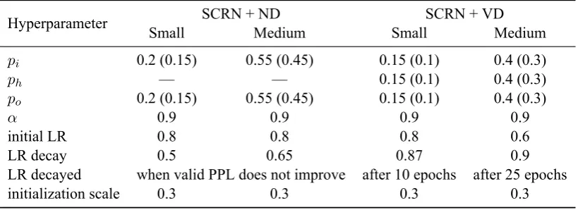 Table 2: Reproducing the baseline model on PTB data. For the original implementation (columns 3and 4), values outside brackets were obtained when running the script from https://github.com/facebookarchive/SCRNNs, and values in brackets were reported in the