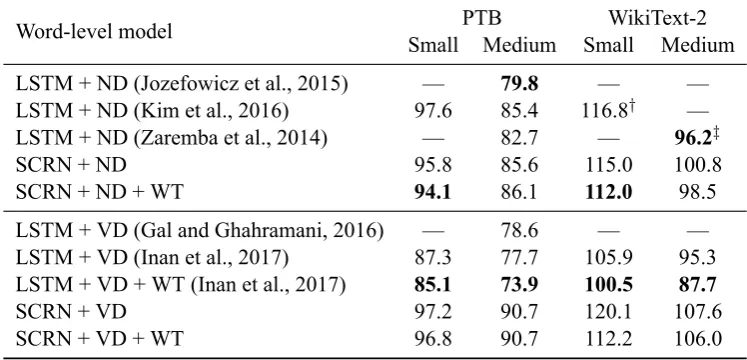 Table 4: Evaluation of the SCRN against LSTM under different regularization techniques: ND – naïvedropout, VD – variational dropout, WT – weight tying