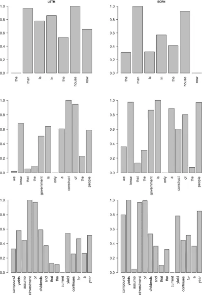 Figure 2: L1 norm of deltas between consecutive states of LSTM (left) and SCRN (right) trained on PennTreebank plotted over words of example sentences