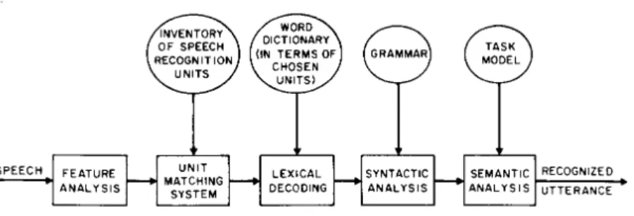 Figure 1: Block diagram of a speech recognizer [16]