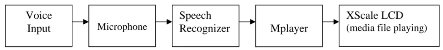 Figure 2: Block diagram for the SRS functioning integrated with Mplayer