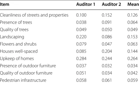 Table 1 Each SSOI item contained five Likert response val-ues: extremely poor, below average, average, above aver-age, and  excellent (for qualitative items) or none, few, some, many and lots (for quantitative items)