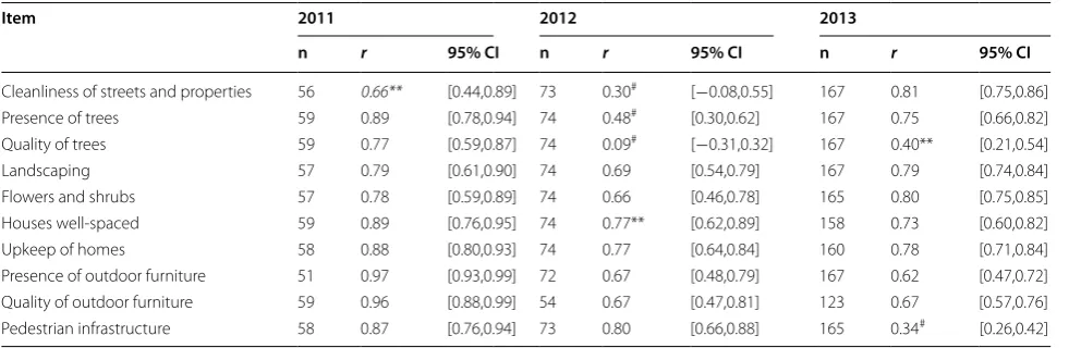 Table 2 SSOI items and comparison of internal consistency: α is Cronbach’s alpha if an item is dropped; ITC is the item-total correlation corrected for item overlap and scale reliability