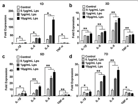 Fig. 2 The effects of LPS on the expression of proinflammatory cytokines in hDPSCs. The release of TNF-α, IL-1β, IL-6, and IL-8 of hDPSCs after 1(a), 3 (b), 5 (c), and 7 (d) days incubation of different dose of LPS were determined by qPCR