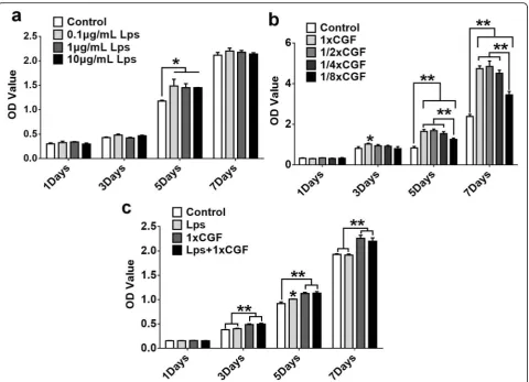 Fig. 3 The effects of LPS and CGF on the proliferation of hDPSCs. The proliferation under treatment of different concentrations of LPS (a) andCGF (b) and both (c) was assessed by CCK-8 assay
