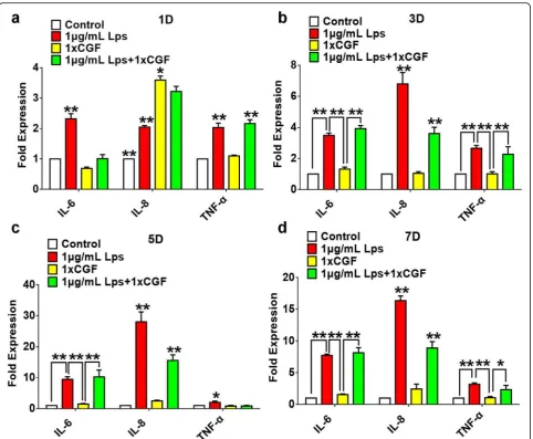 Fig. 4 Effects of CGF on the expression of proinflammatory cytokines in LPS-stimulated hDPSCs