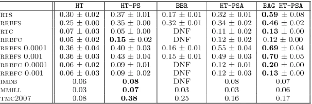 Table 7: Comparison of methods. Macro F1-Measure is measured as the final average over one million examples using prequential evaluation