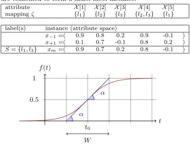 Figure 5: A sigmoid function f (t) = 1/(1 + e −s(t−t 0 ) ).