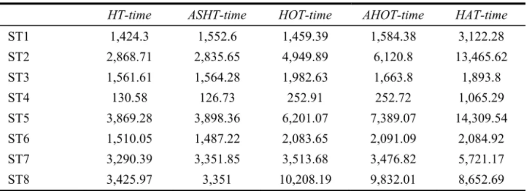 Table 1  Results of time taken by each of the HTs for data streams ST1 to ST8 