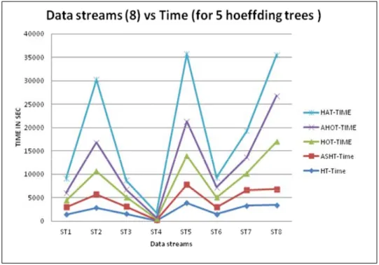 Figure 6  Graph of data streams (8) vs time (for five Hoeffding tree algorithms) (see online  version for colours) 