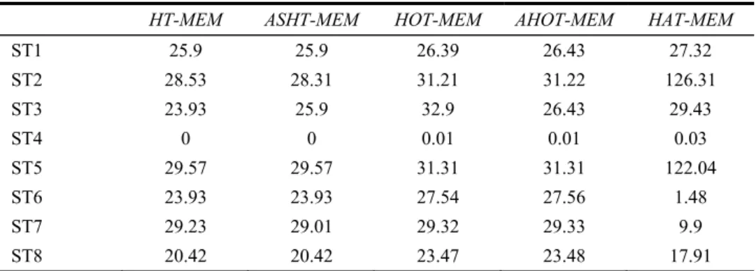 Table 2  Results of memory used by each of the HTs for data streams from ST1 to ST8 