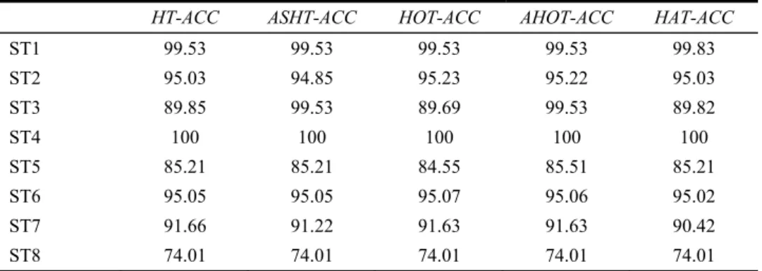 Table 3  Results of kappa statistics for all HTs for data streams from ST1 to ST8 