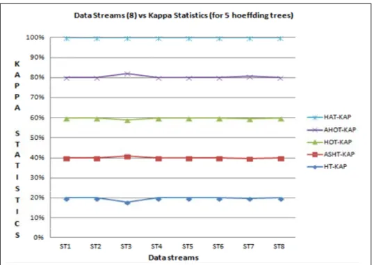 Figure 10  Graph of data streams (8) vs kappa statistics (for five Hoeffding tree algorithms)   (see online version for colours) 