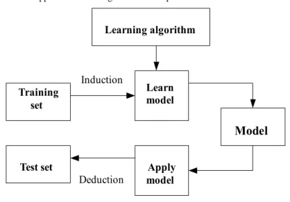 Figure 2  General approach for solving classification problems  Learning algorithm  Learn  model  Apply  model  Model Training set Test set Induction Deduction  4 Methodology 