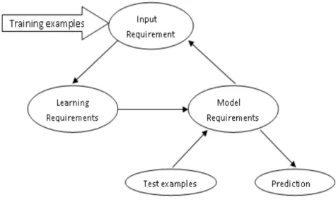 Figure 4  A typical data stream classification model in MOA 
