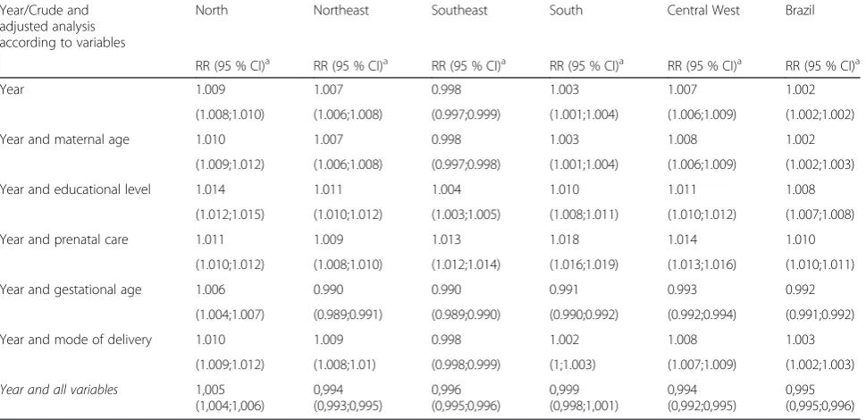 Table 3 Simple and Multivariate Poisson Regression for low birth weight year by year, and adjusted for each variables (maternalage, maternal educational level, prenatal visits, gestational age, and mode of delivery yearly), and all variables together in Brazil andits regions, according to the 26 state capitals and Brazil’s capital, Brasília, between 1996 and 2011