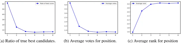 Figure 3: Ratio of true best candidates and average votes/rank (for position) versus sentence position.