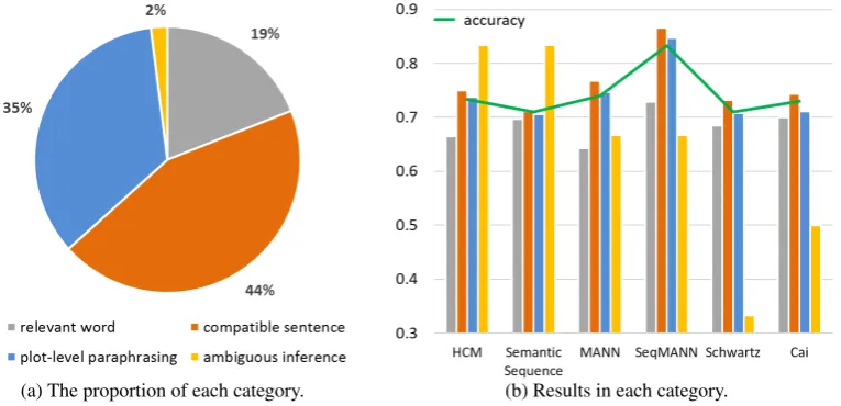 Figure 2: Results of human understandable difﬁculty labeling.Fig.2a shows the proportion of each category