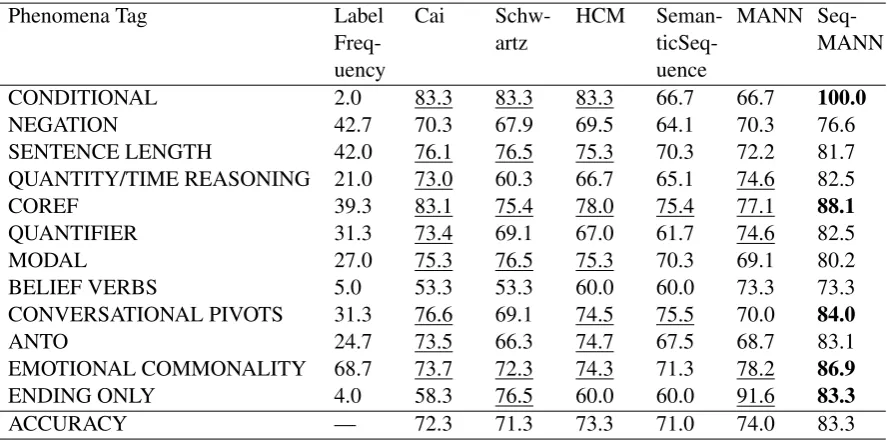 Table 4: Linguistic phenomena tagging results.