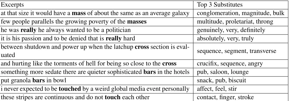 Table 6: Substitutes proposed by the BSG encoder on SemEval-2007.