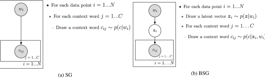 Figure 3: Bayesian networks corresponding to Skip-gram and Bayesian skip-gram.