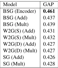 Table 1: Word similarity benchmarks.