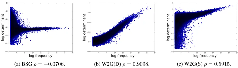 Figure 6: Log determinant vs. log frequency; ρ is the Pearson correlation coefﬁcient.