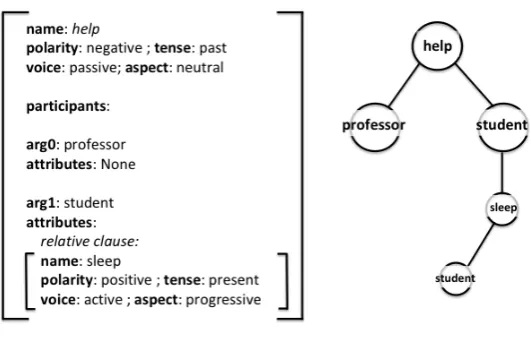 Figure 1: Event representation for “The student who is sleeping was not helped by the professor”
